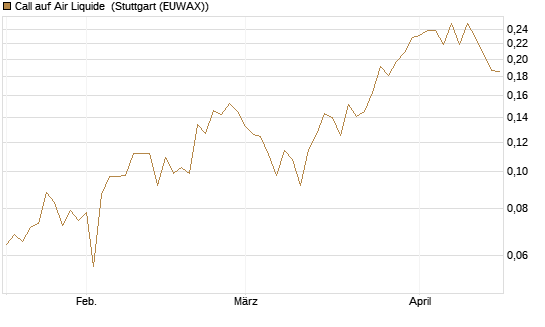 Call auf Air Liquide [Morgan Stanley & Co. Int. plc] Chart