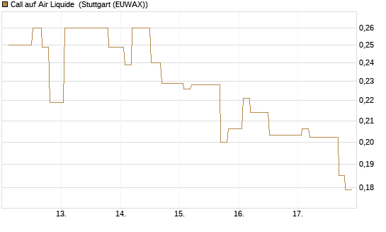 Call auf Air Liquide [Morgan Stanley & Co. Int. plc] Chart