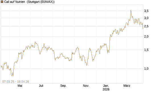 Call auf Nutrien [Morgan Stanley & Co. Int. plc] Chart