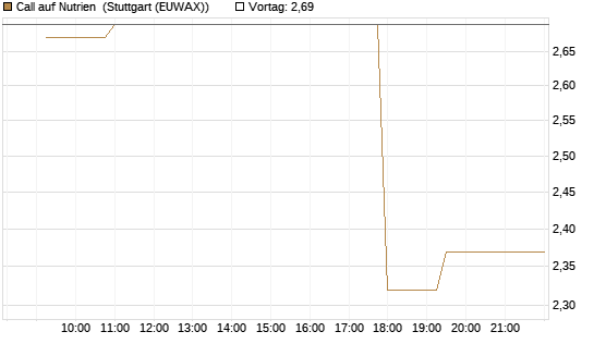 Call auf Nutrien [Morgan Stanley & Co. Int. plc] Chart