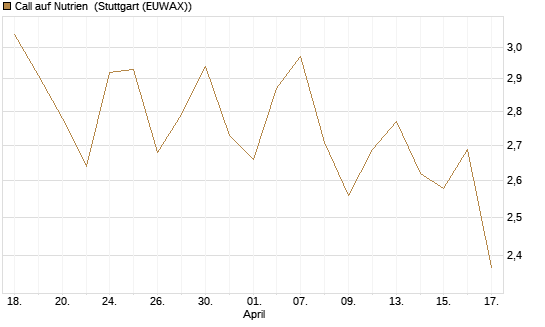 Call auf Nutrien [Morgan Stanley & Co. Int. plc] Chart