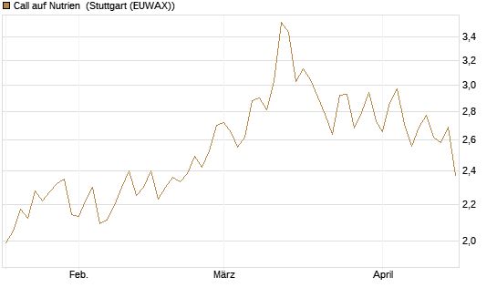 Call auf Nutrien [Morgan Stanley & Co. Int. plc] Chart