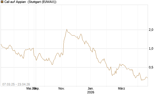 Call auf Appian [Morgan Stanley & Co. Int. plc] Chart