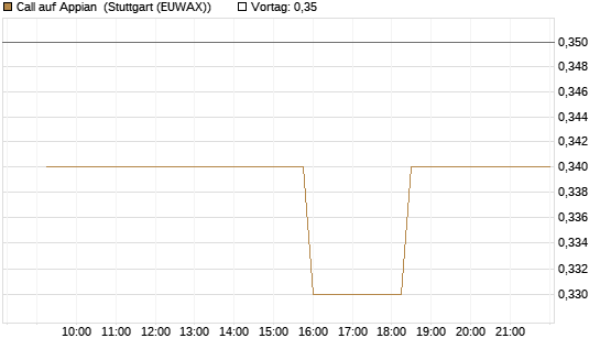 Call auf Appian [Morgan Stanley & Co. Int. plc] Chart