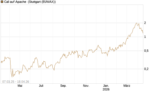 Call auf Apache [Morgan Stanley & Co. Int. plc] Chart
