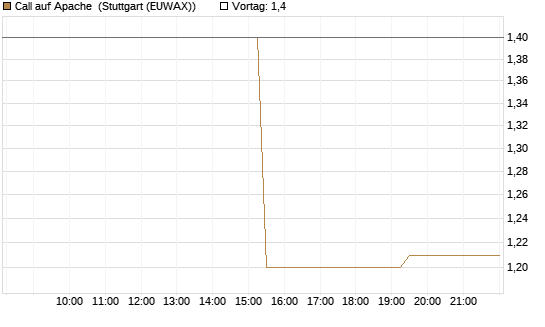 Call auf Apache [Morgan Stanley & Co. Int. plc] Chart