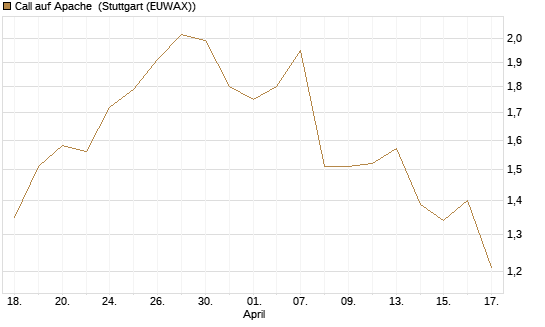 Call auf Apache [Morgan Stanley & Co. Int. plc] Chart