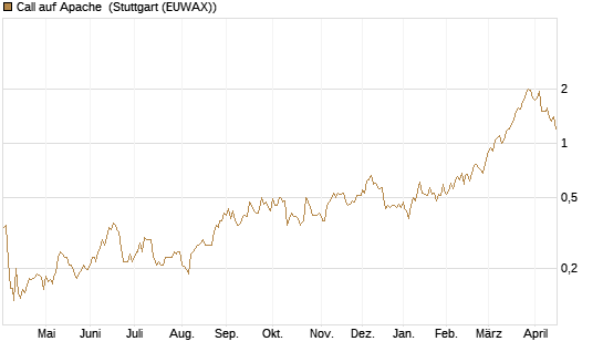 Call auf Apache [Morgan Stanley & Co. Int. plc] Chart