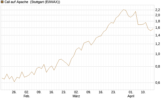 Call auf Apache [Morgan Stanley & Co. Int. plc] Chart