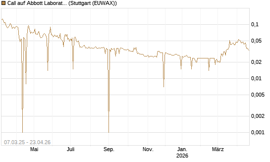 Call auf Abbott Laboratories [Morgan Stanley & Co. Int. plc] Chart