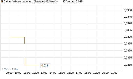 Call auf Abbott Laboratories [Morgan Stanley & Co. Int. plc] Chart