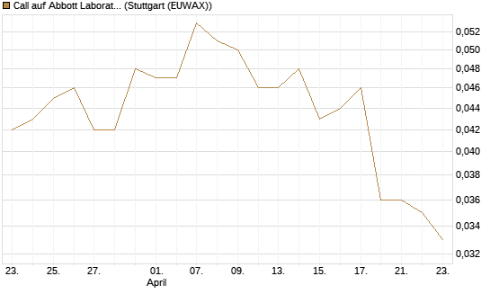 Call auf Abbott Laboratories [Morgan Stanley & Co. Int. plc] Chart