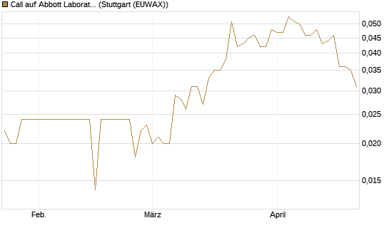 Call auf Abbott Laboratories [Morgan Stanley & Co. Int. plc] Chart