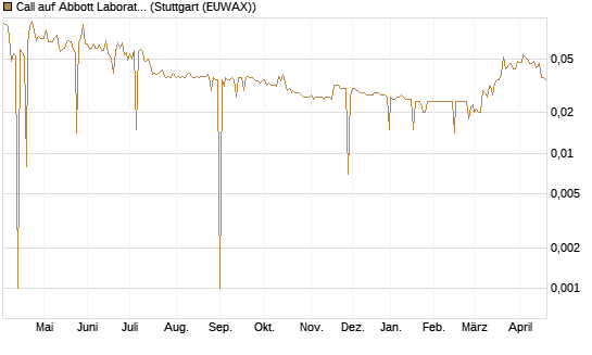 Call auf Abbott Laboratories [Morgan Stanley & Co. Int. plc] Chart