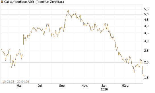 Call auf NetEase ADR [Société Générale Effekten GmbH] Chart