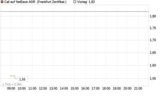 Call auf NetEase ADR [Société Générale Effekten GmbH] Chart