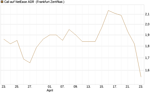 Call auf NetEase ADR [Société Générale Effekten GmbH] Chart