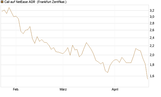 Call auf NetEase ADR [Société Générale Effekten GmbH] Chart