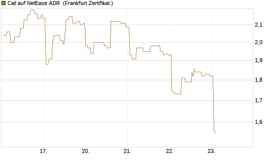 Call auf NetEase ADR [Société Générale Effekten GmbH] Chart