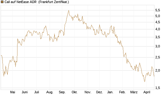 Call auf NetEase ADR [Société Générale Effekten GmbH] Chart