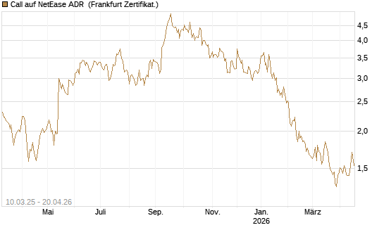 Call auf NetEase ADR [Société Générale Effekten GmbH] Chart