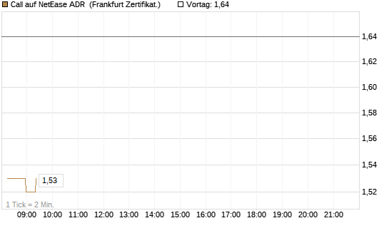 Call auf NetEase ADR [Société Générale Effekten GmbH] Chart