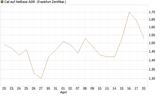 Call auf NetEase ADR [Société Générale Effekten GmbH] Chart