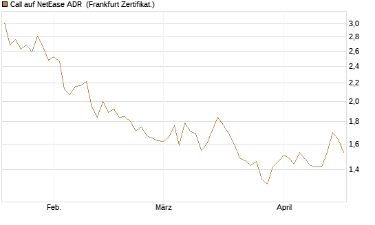 Call auf NetEase ADR [Société Générale Effekten GmbH] Chart