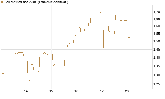 Call auf NetEase ADR [Société Générale Effekten GmbH] Chart