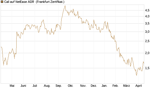 Call auf NetEase ADR [Société Générale Effekten GmbH] Chart