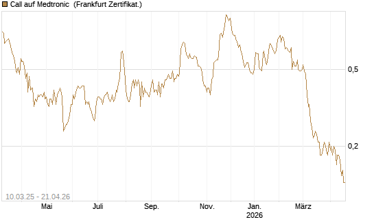 Call auf Medtronic [Société Générale Effekten GmbH] Chart