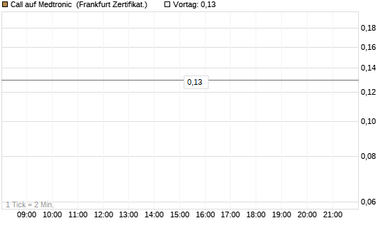 Call auf Medtronic [Société Générale Effekten GmbH] Chart
