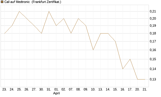 Call auf Medtronic [Société Générale Effekten GmbH] Chart