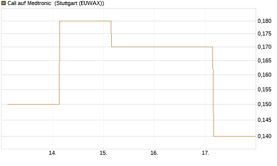 Call auf Medtronic [Société Générale Effekten GmbH] Chart