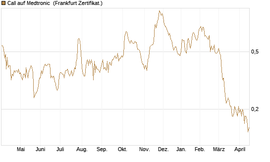 Call auf Medtronic [Société Générale Effekten GmbH] Chart