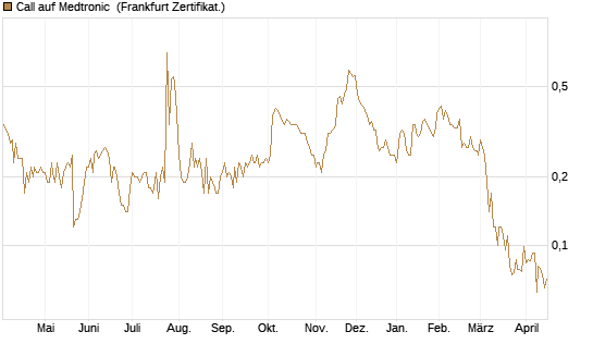 Call auf Medtronic [Société Générale Effekten GmbH] Chart