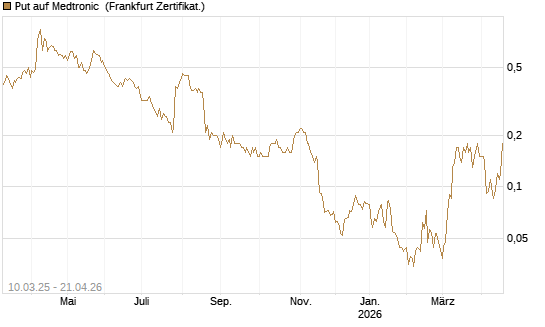 Put auf Medtronic [Société Générale Effekten GmbH] Chart