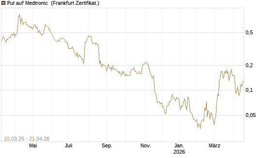Put auf Medtronic [Société Générale Effekten GmbH] Chart