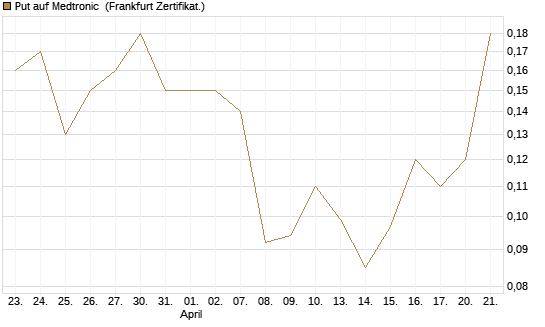 Put auf Medtronic [Société Générale Effekten GmbH] Chart