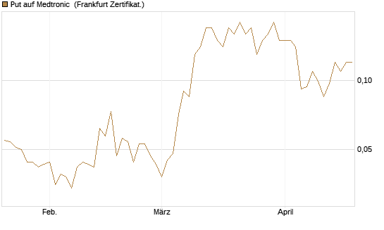 Put auf Medtronic [Société Générale Effekten GmbH] Chart