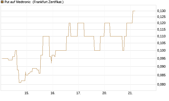 Put auf Medtronic [Société Générale Effekten GmbH] Chart