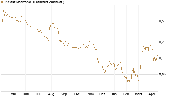 Put auf Medtronic [Société Générale Effekten GmbH] Chart