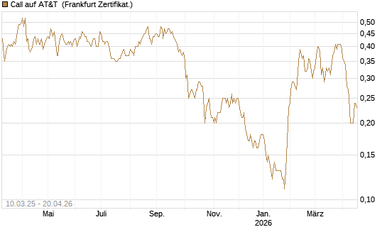 Call auf AT&T [Société Générale Effekten GmbH] Chart