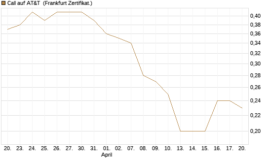 Call auf AT&T [Société Générale Effekten GmbH] Chart