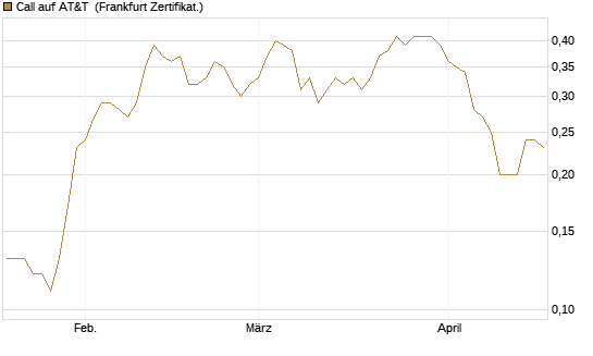 Call auf AT&T [Société Générale Effekten GmbH] Chart