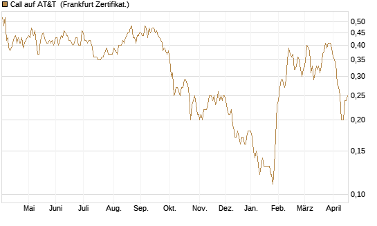 Call auf AT&T [Société Générale Effekten GmbH] Chart