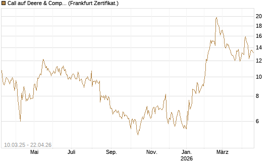 Call auf Deere & Company 	 [Société Générale Effekten GmbH] Chart