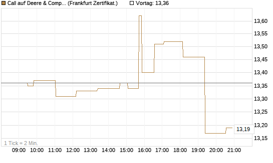 Call auf Deere & Company 	 [Société Générale Effekten GmbH] Chart