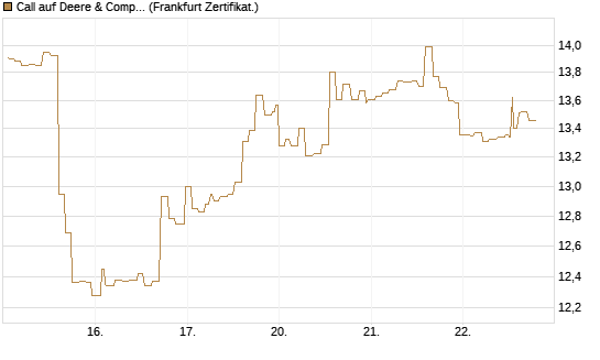 Call auf Deere & Company 	 [Société Générale Effekten GmbH] Chart