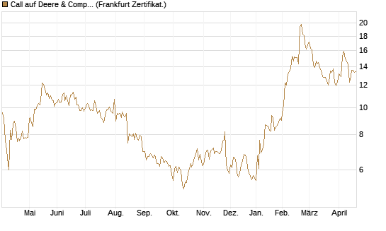 Call auf Deere & Company 	 [Société Générale Effekten GmbH] Chart
